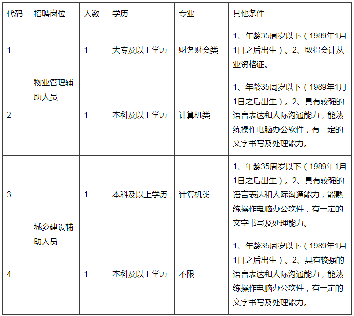 江蘇鹽城市大豐區(qū)住房和城鄉(xiāng)建設(shè)局招聘勞務(wù)派遣工作人員4人公告