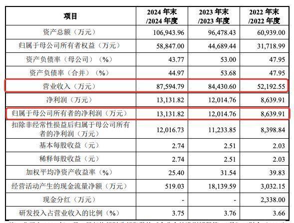澤潤新能創(chuàng)業(yè)板上市,募資縮水兩億,新能源汽車領(lǐng)域能否成新增長點(diǎn)?