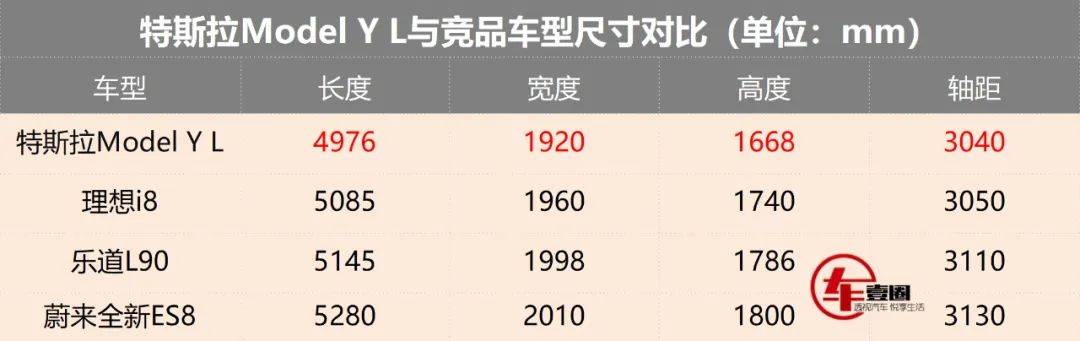 特斯拉入局大六座!Model Y L能有多少機(jī)會(huì)?