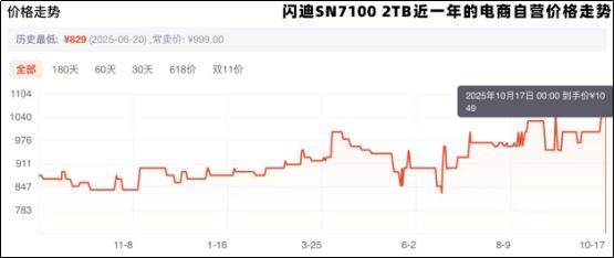 硬盤漲“瘋”了,“雙十一”是買還是等?