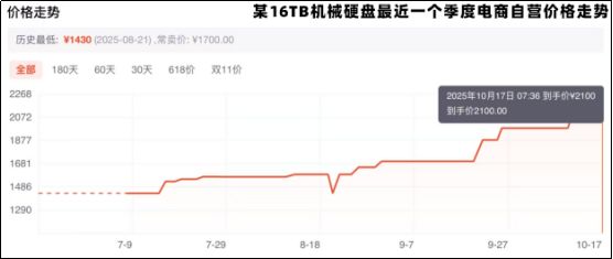 硬盤漲“瘋”了,“雙十一”是買還是等?