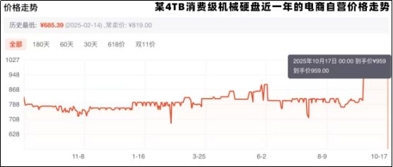硬盤漲“瘋”了,“雙十一”是買還是等?