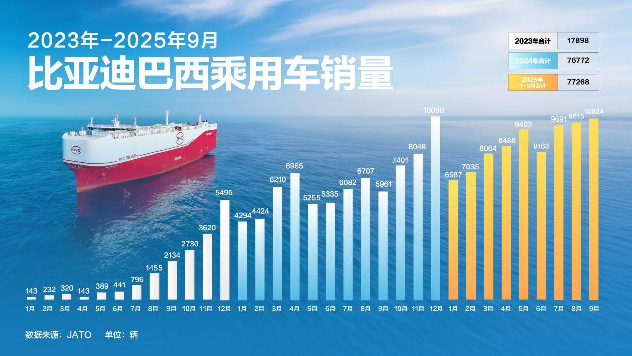 比亞迪深耕巴西:從“后來者”到“市場標桿”的全球化突圍之路