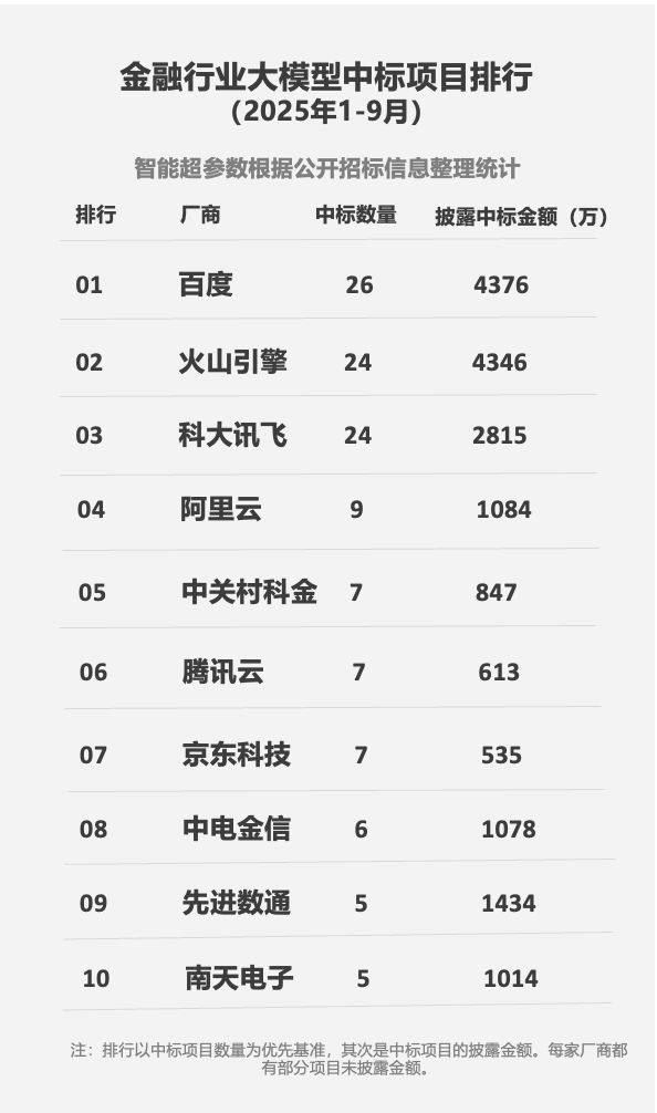 AI全棧優勢顯現 百度智能云前三季度金融行業中標量領跑行業
