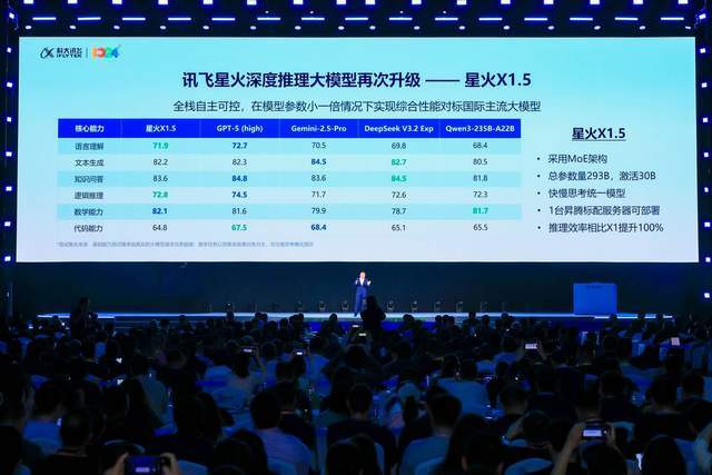 科大訊飛發(fā)布新一代星火X1.5大模型,推動AI技術(shù)全面落地