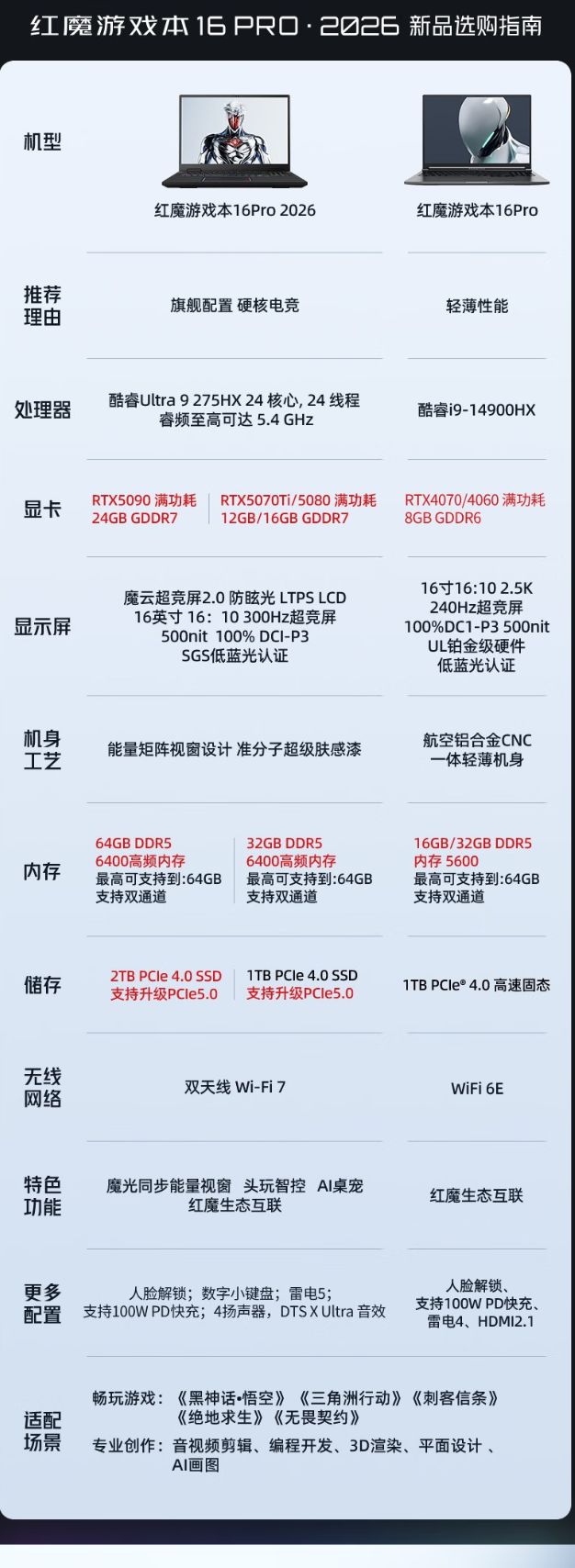 2026 款紅魔游戲本 16Pro 推出 RTX5070Ti 版本,16999 元