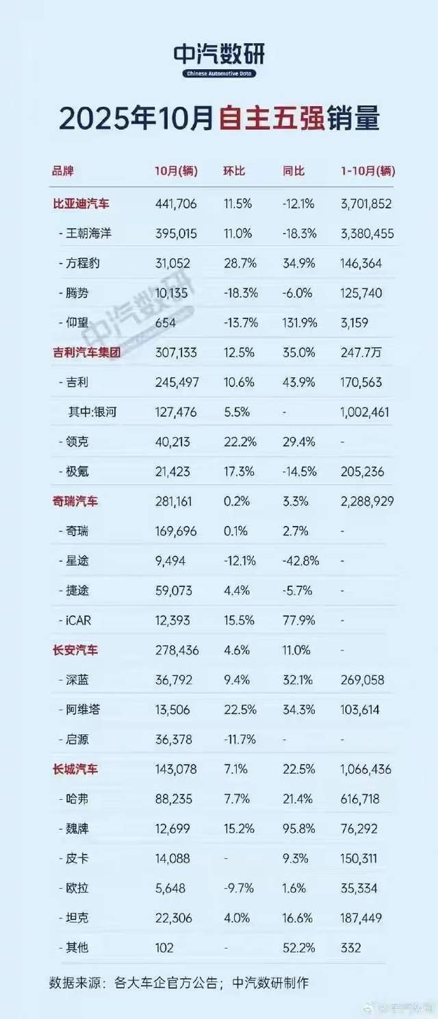 自主“五強(qiáng)”10月銷量:比亞迪同比下滑12.1%,吉利成最大黑馬 圖片