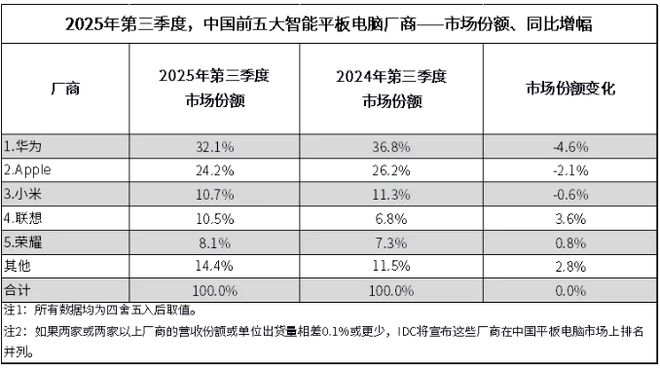 IDC 報告:2025 年第三季度中國平板電腦市場出貨量 849 萬臺